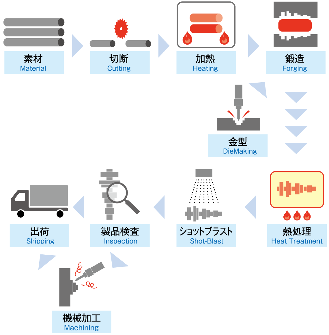 製造工程