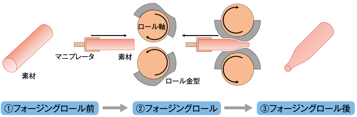 フォージングロール