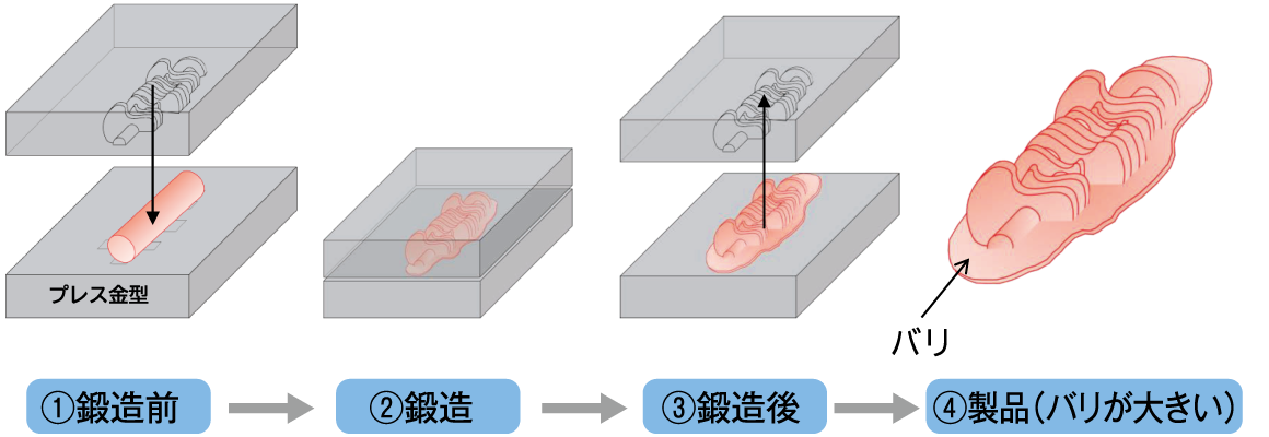 通常鍛造