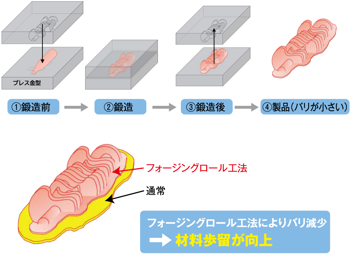 フォージングロール工法鍛造