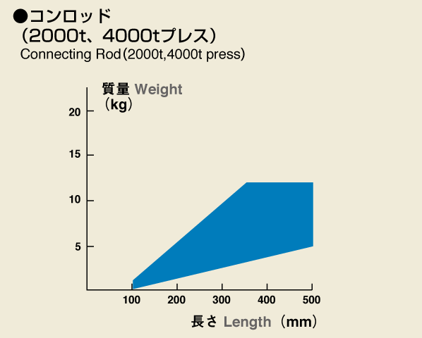 コンロッド