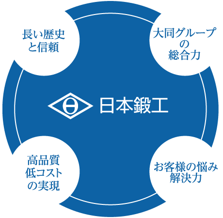 日鍛について